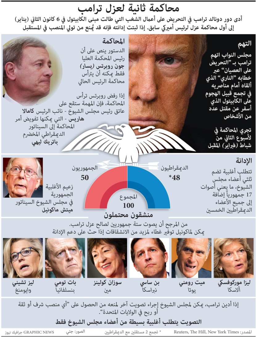 محاكمة ثانية لعزل ترمب.. الإدانة ستمنعه من الترشح لمنصب الرئيس في المستقبل