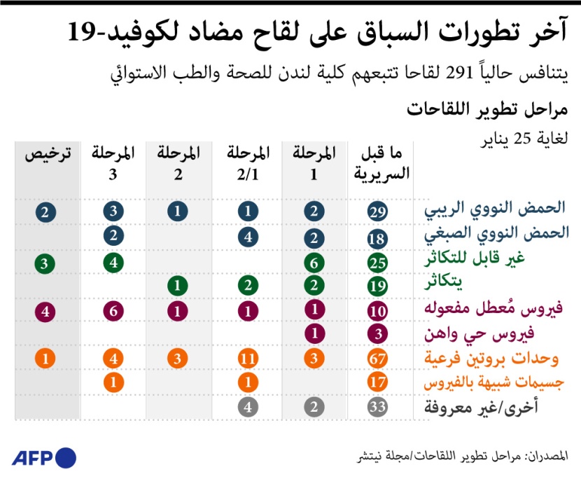 السباق العالمي للقاحات..  10 لقاحات مرخصة و20 في مرحلة التجارب النهائية