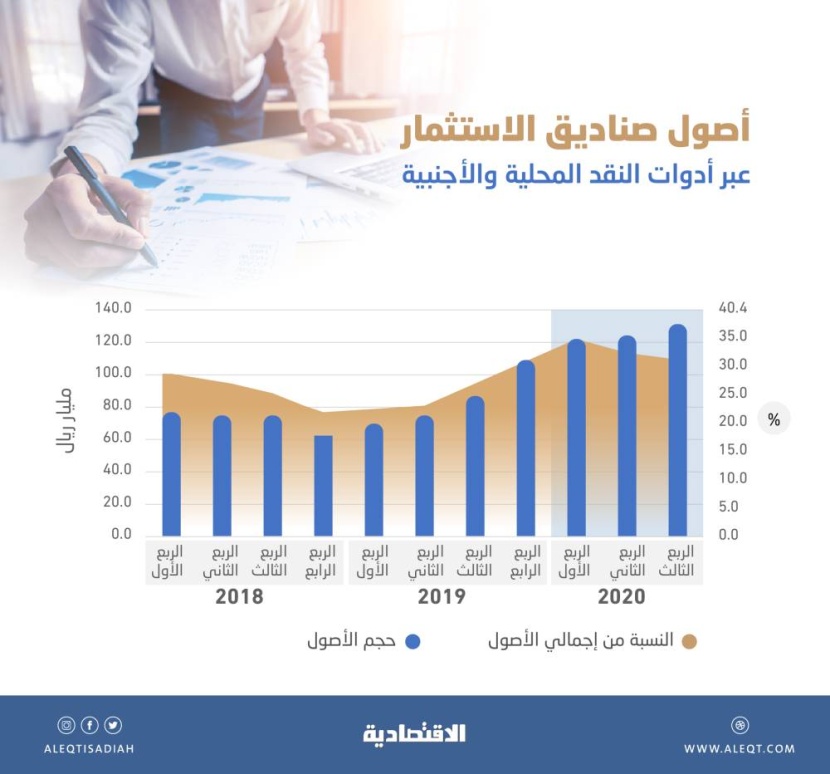 131.3 مليار ريال استثمارات الصناديق في أسواق النقد .. مستوى قياسي رغم تراجع الفائدة