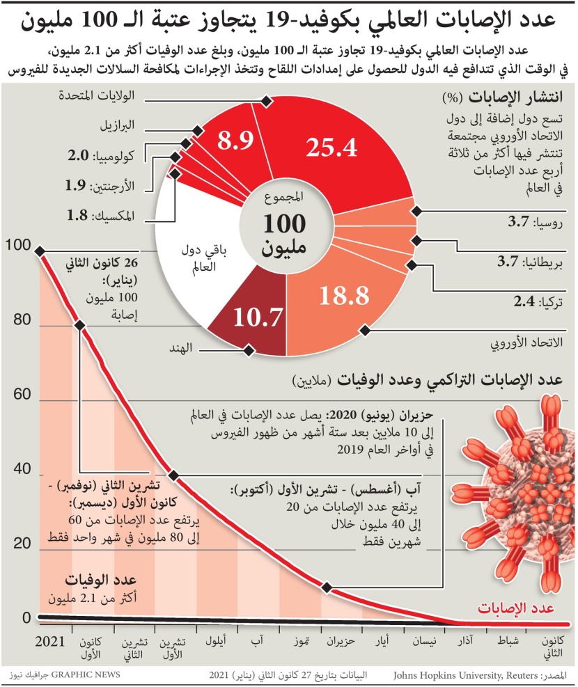 عدد الإصابات بكورونا عالميا يتجاوز عتبة الـ 100 مليون