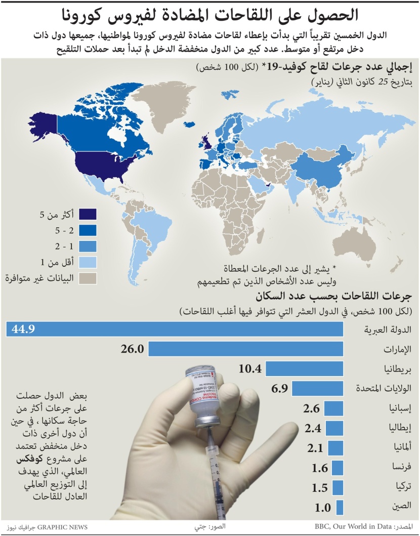 الدول الفقيرة.. ضحية للفيروس ولنقص اللقاحات