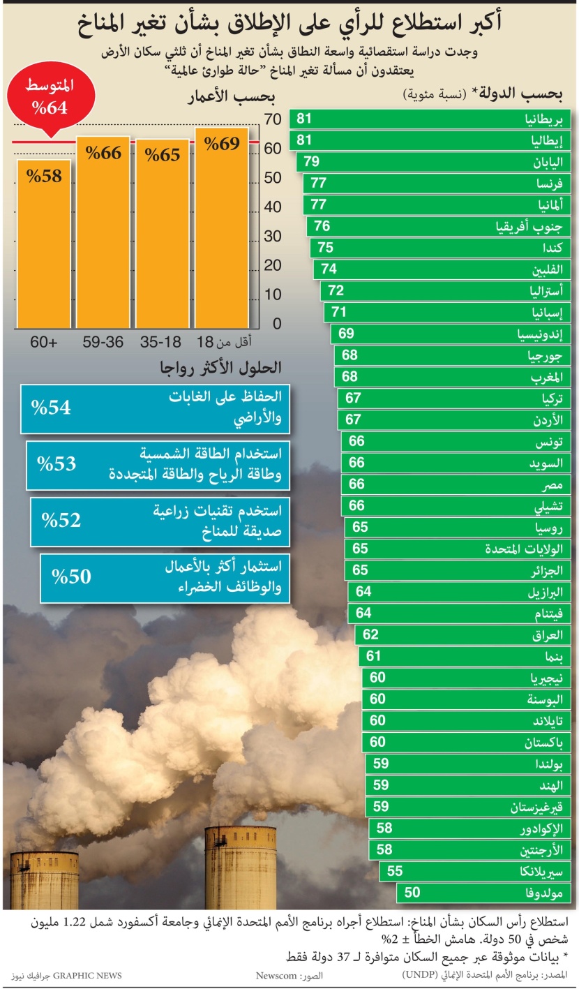 أكبر استطلاع للرأي على الإطلاق حول المناخ.. ثلثا سكان الأرض يعتبرون التغير المناخي حالة طوارئ عالمية