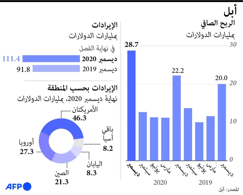 "أبل" تهيمن على 23.4 % من سوق الهواتف الذكية العالمية و"هواوي" تتراجع