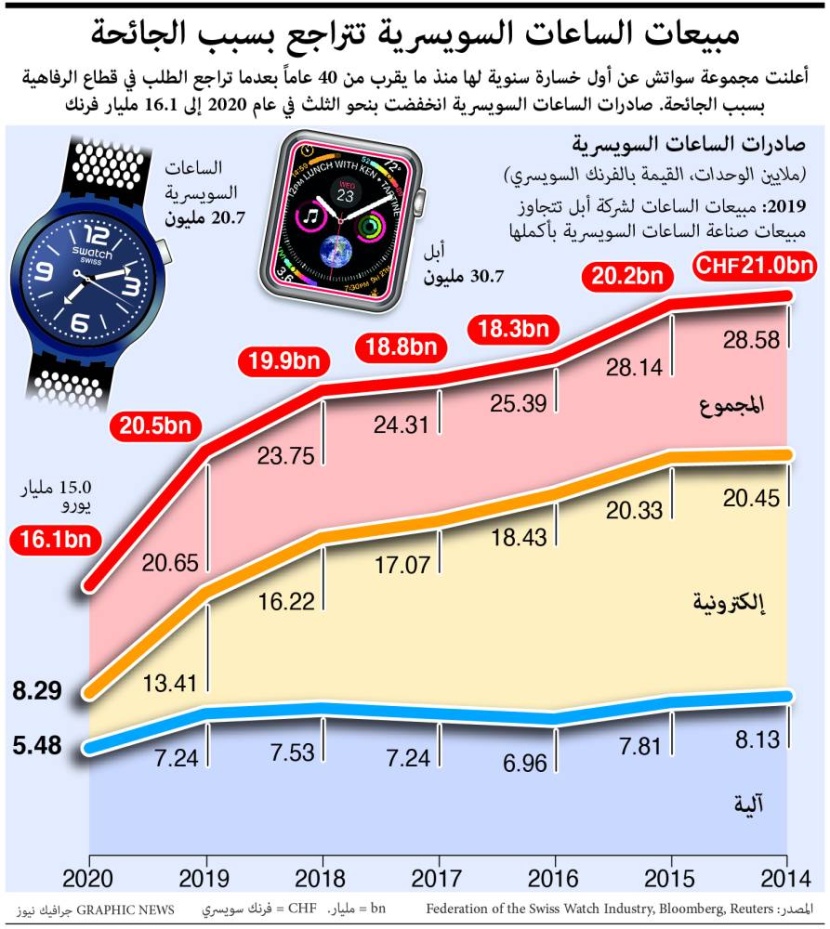 تراجع مبيعات الساعات السويسرية 22 % في 2020