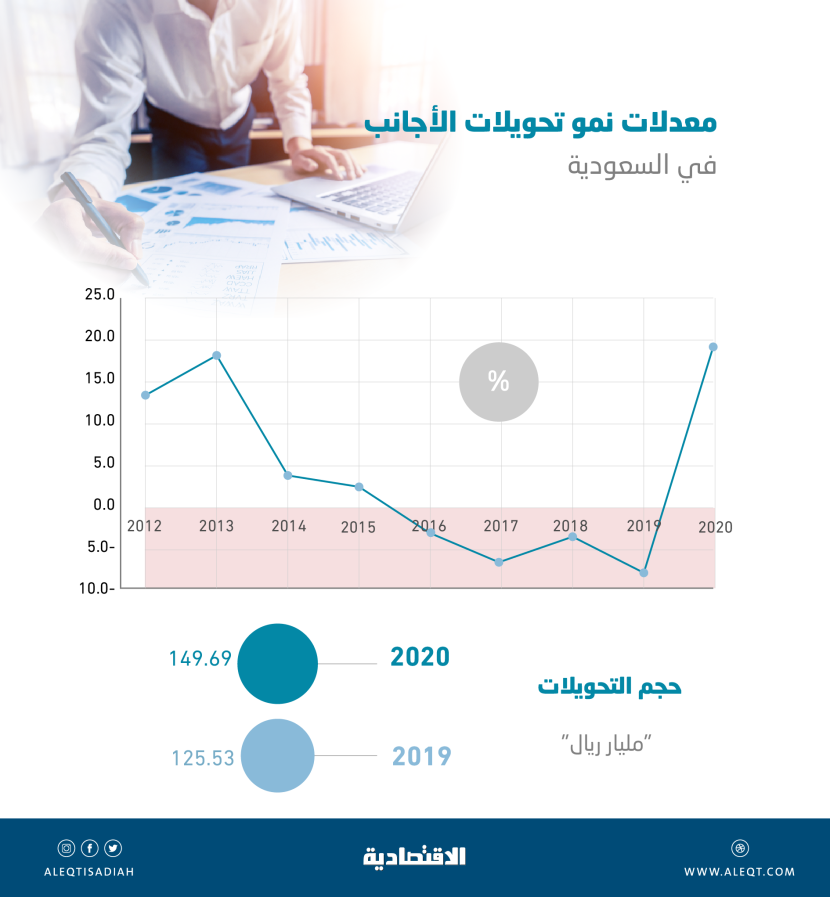 بعد 4 أعوام من التراجع .. تحويلات الأجانب في السعودية تنمو 19.3% خلال 2020