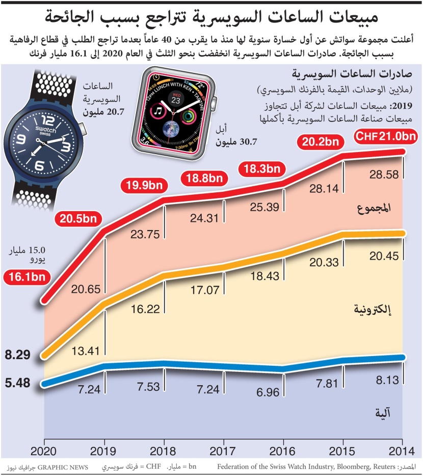 بسبب الجائحة.. تراجع مبيعات الساعات السويسرية