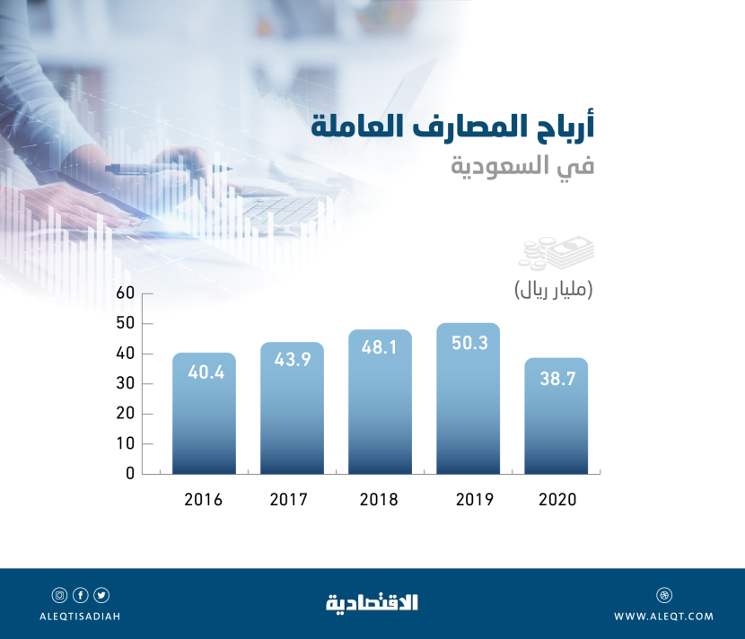 38.7 مليار ريال أرباح المصارف العاملة في السعودية خلال 2020
