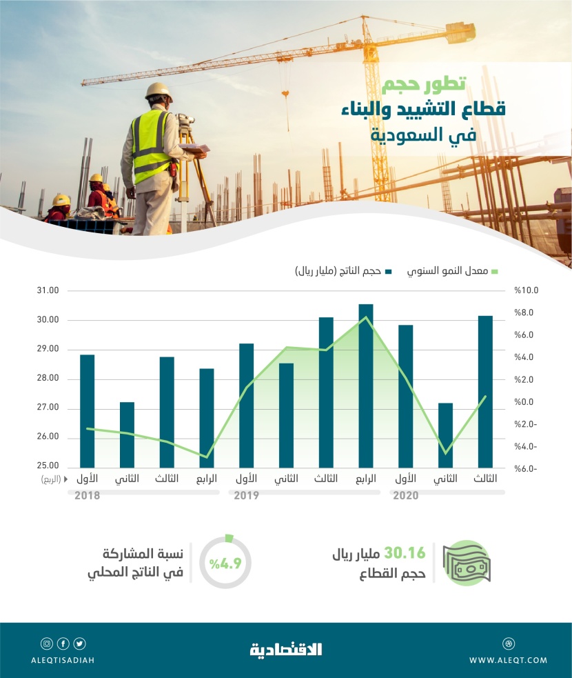  30.2 مليار ريال حجم قطاع التشييد و البناء خلال الربع الثالث .. شكل 4.9% من الاقتصاد السعودي 