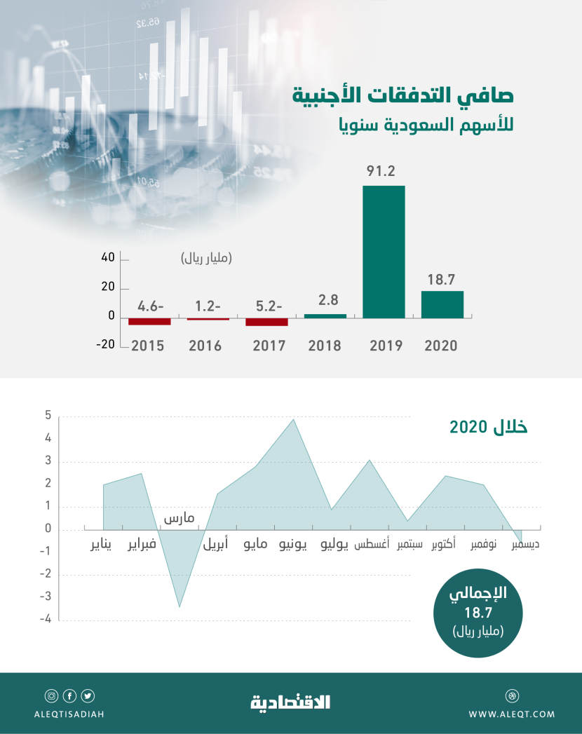 208.3 مليار ريال استثمارات أجنبية في الأسهم السعودية بنهاية 2020 .. مستوى قياسي 