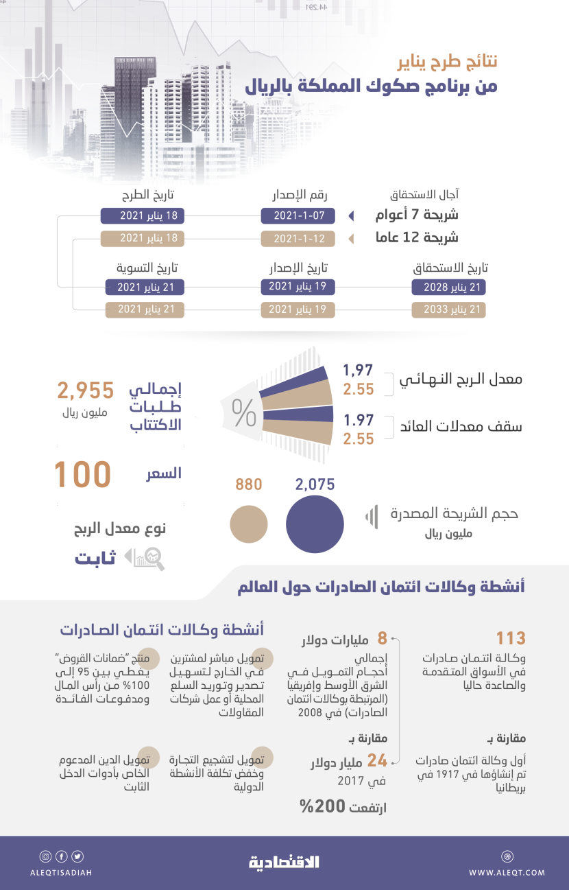 السعودية تنجح في اقتناص قروض دولارية بأقل التكاليف