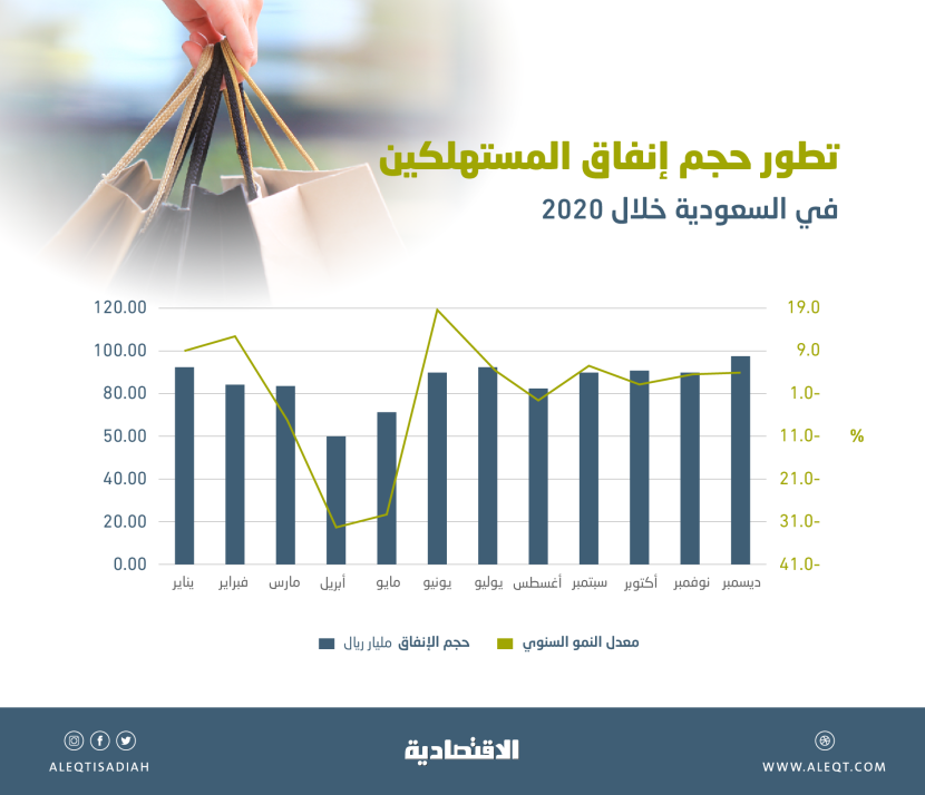 1.02 تريليون ريال إنفاق المستهلكين  العام الماضي
