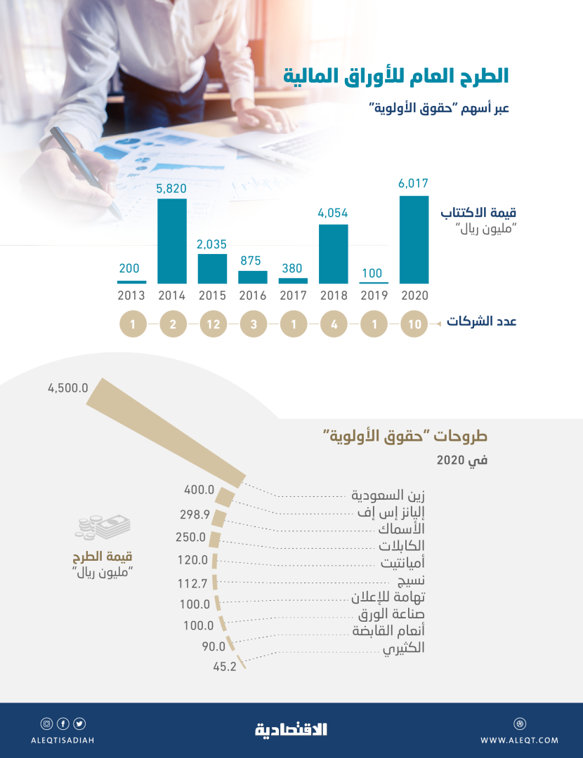 حجم قياسي لاكتتابات 2020 في "حقوق الأولوية" .. 10 شركات رفعت رساميلها 6 مليارات ريال