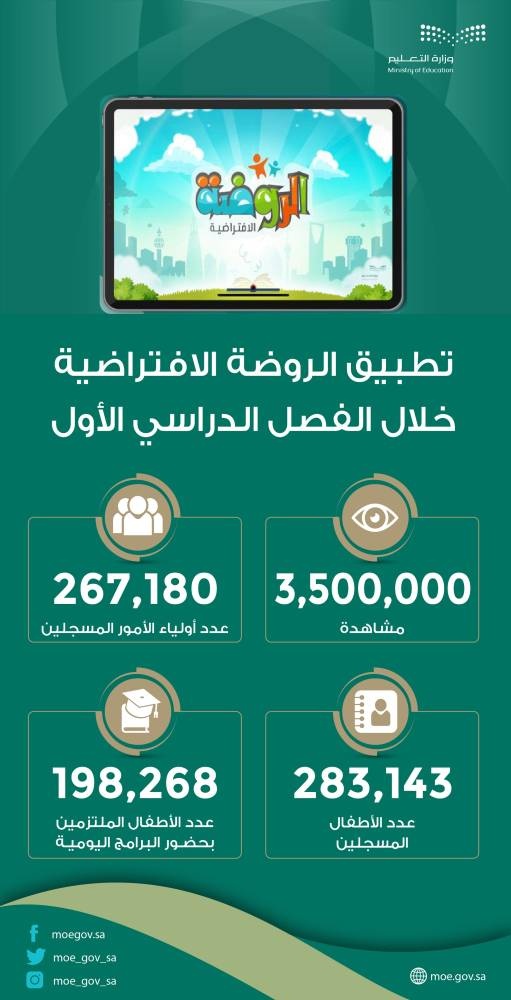 283 ألف طفل التحقوا بفعاليات وبرامج الروضة الافتراضية