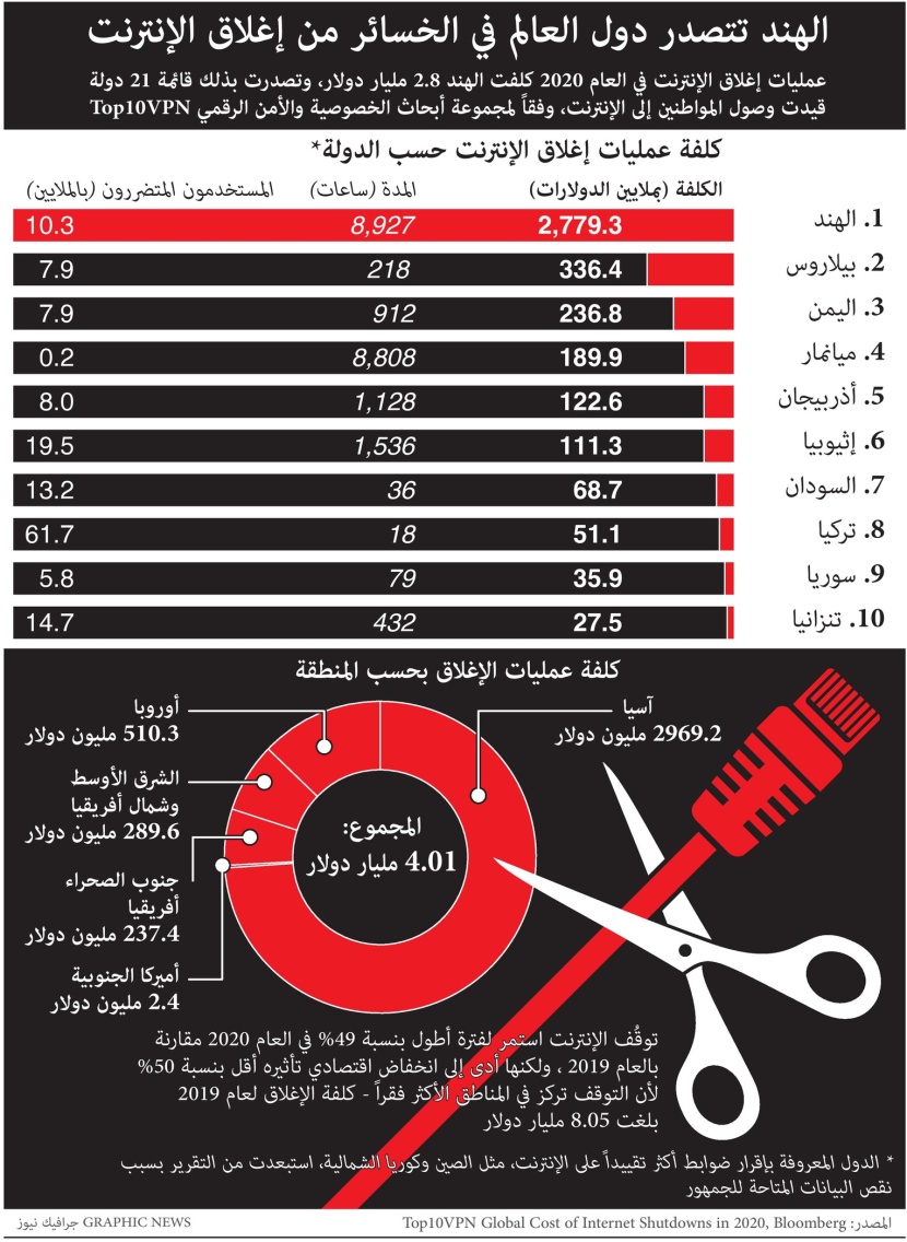 الهند تتصدر دول العالم في الخسائر من إغلاق الإنترنت خلال 2020