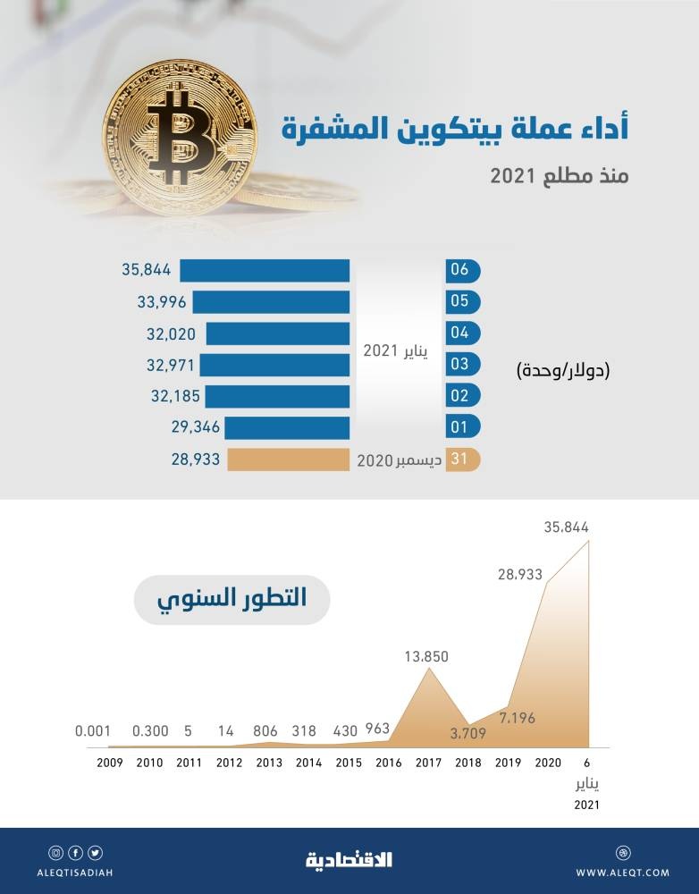 "بيتكوين" تقفز 7 آلاف دولار في أول 6 جلسات من 2021 .. تجاوزت 35 ألفا