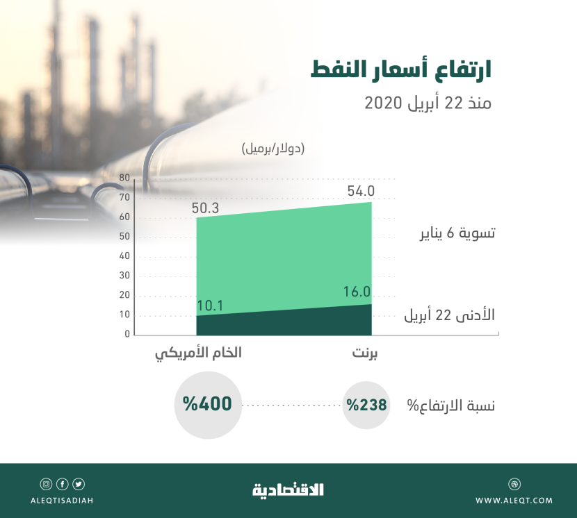تخفيضات سعودية مؤثرة تسهم في ارتفاع أسعار النفط 238 %  في 7 أشهر