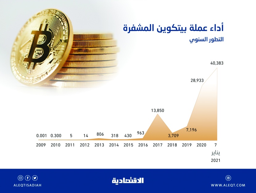 مفاجآت "بيتكوين".. قفزت 15 % في يوم إلى 40.4 ألف دولار
