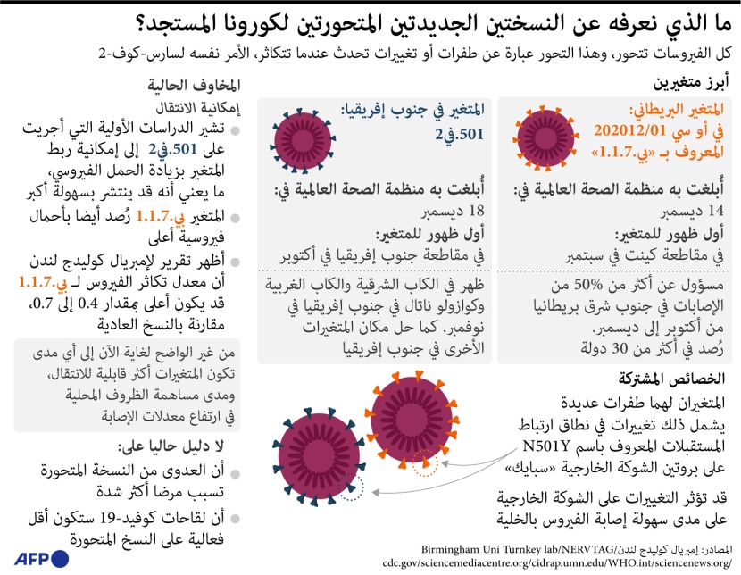 ما الذي نعرفه حتى الآن عن فيروس كورونا المتحور؟