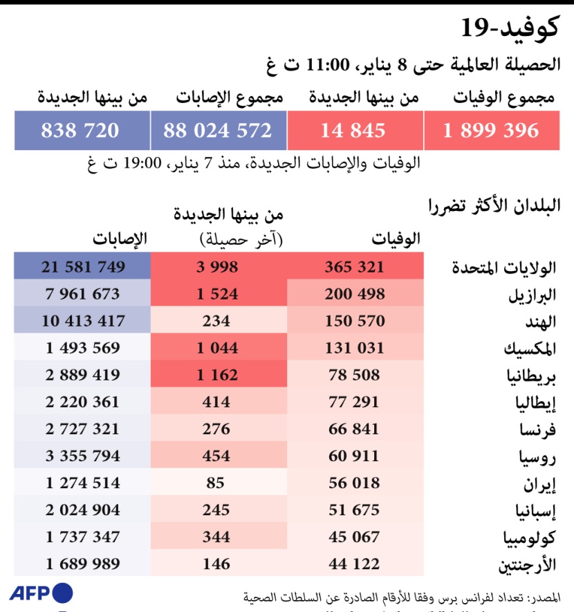   الدول الأكثر تضررا من كورونا
