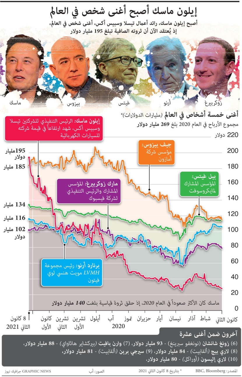 أغنى 5 أشخاص في العالم