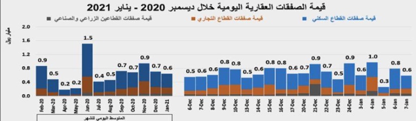 السوق العقارية تستهل العام الجديد بتراجع نشاطها 9.5 %