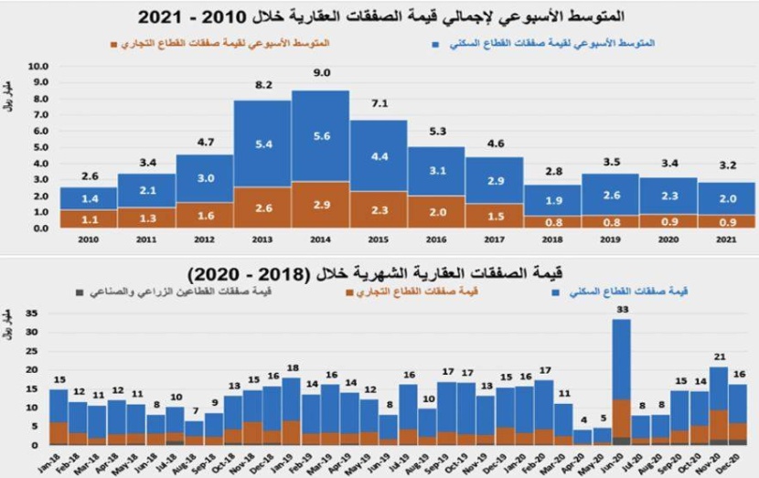 السوق العقارية تستهل العام الجديد بتراجع نشاطها 9.5 %