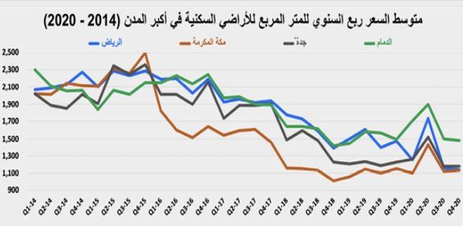 السوق العقارية تستهل العام الجديد بتراجع نشاطها 9.5 %