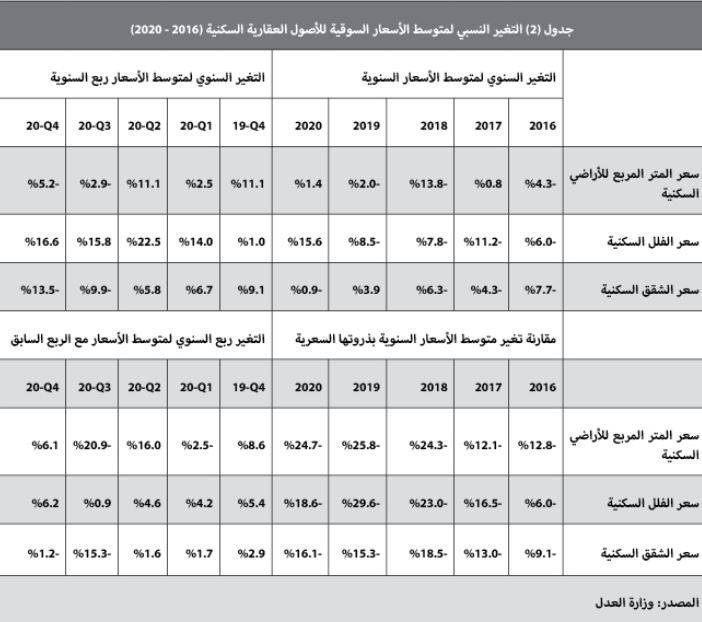 السوق العقارية تستهل العام الجديد بتراجع نشاطها 9.5 %
