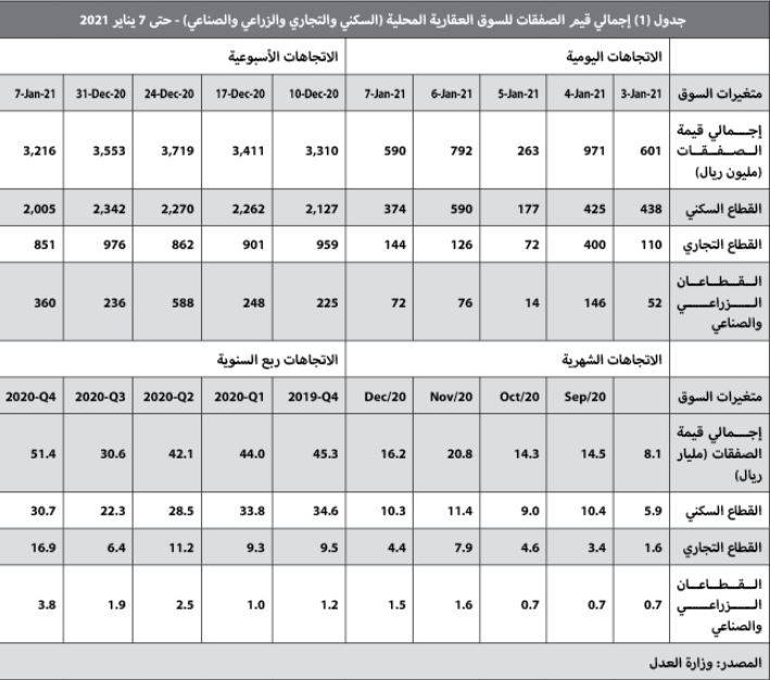 السوق العقارية تستهل العام الجديد بتراجع نشاطها 9.5 %