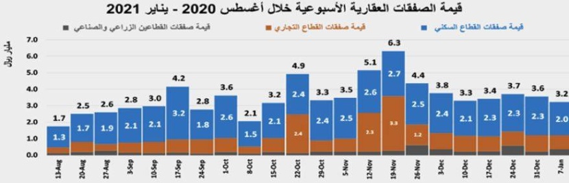 السوق العقارية تستهل العام الجديد بتراجع نشاطها 9.5 %