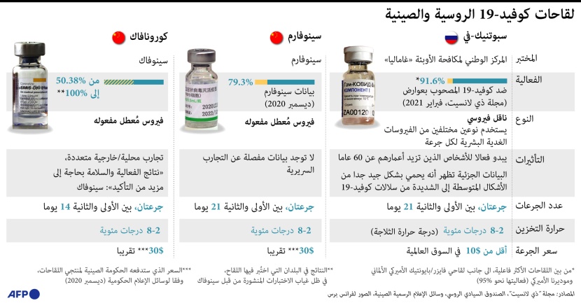 الفعالية والنوع والسعر .. أبرز ما يجب أن تعرفه عن لقاح كورونا الروسي والصيني 