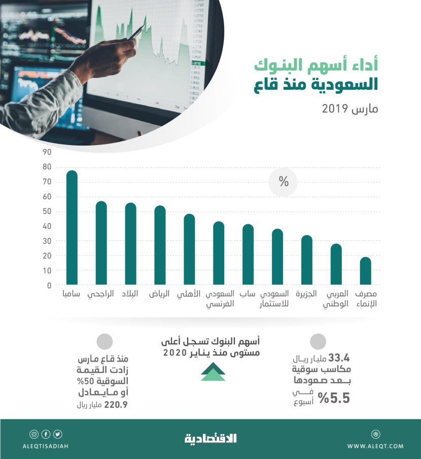 33.4 مليار ريال مكاسب أسبوعية لأسهم المصارف.. الأكبر منذ أبريل 2020                