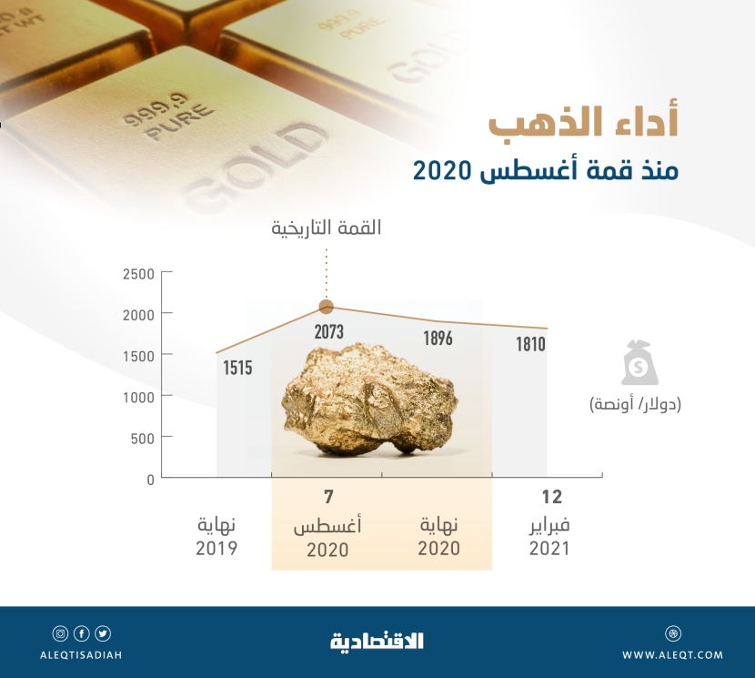 الذهب يفقد نصف مكاسب 2020 .. تراجع 12.7 % من قمة أغسطس التاريخية