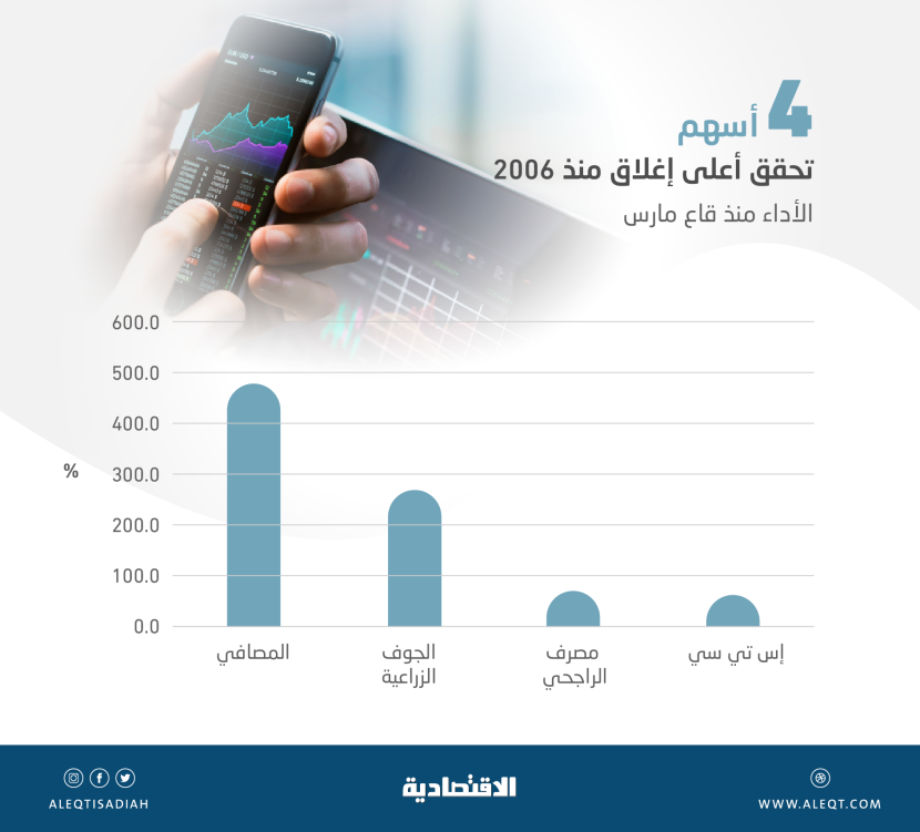 أعلى إغلاق لأسهم 4 شركات مدرجة منذ 2006 .. المؤشر يقفز  5.8 % في 7 جلسات