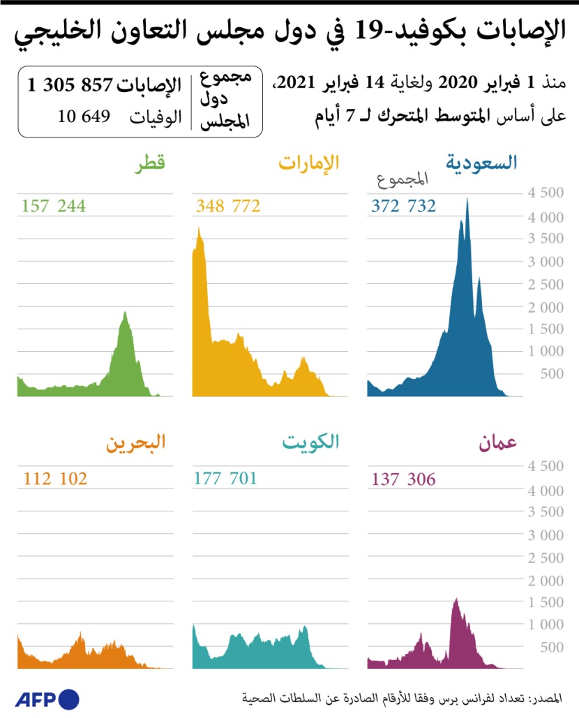 أكثر من 10 آلاف وفاة بفيروس كورونا في دول الخليج ونحو 1.3 مليون إصابة