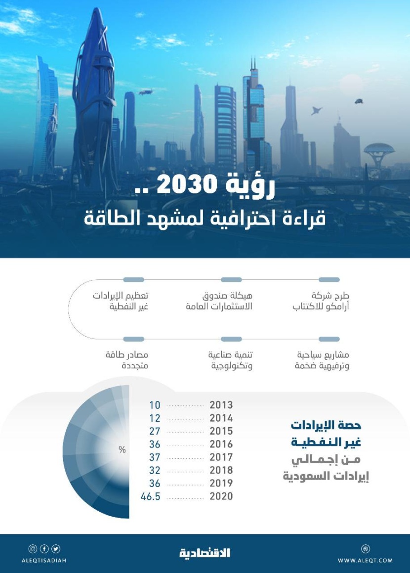 برؤية منجزة أركان الاقتصاد تترسخ .. إيرادات متنوعة ومستدامة