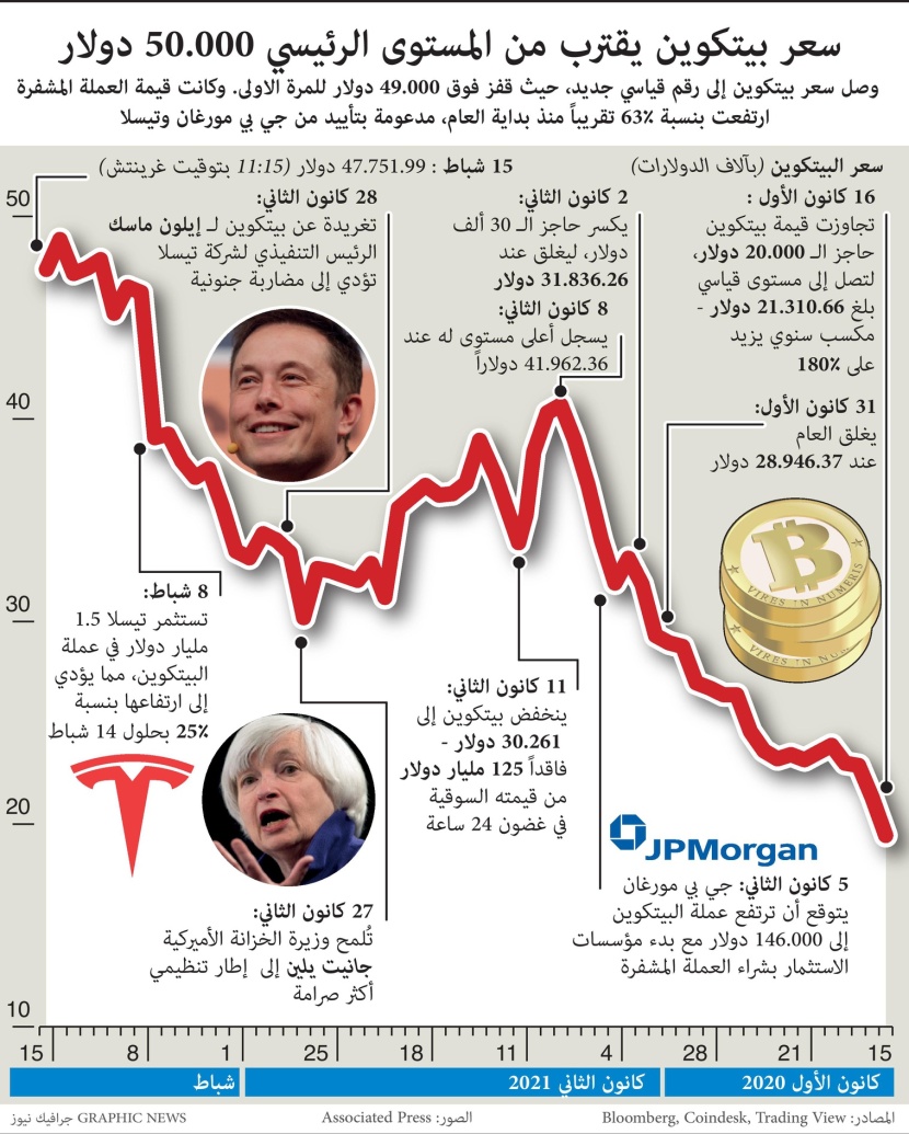 مسيرة صعود تاريخية لبيتكوين.. قفزت من 20 ألف دولار إلى 50 ألفا خلال 60 يوما