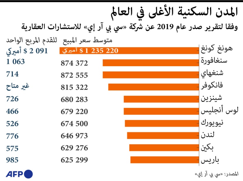 المدن السكنية الأغلى في العالم