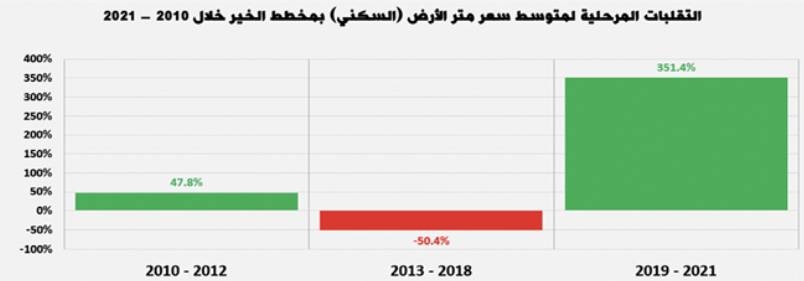 تراجع النشاط الأسبوعي للسوق العقارية مجددا .. 10.9 %