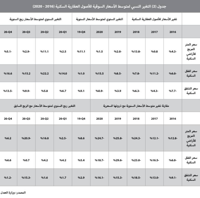 تراجع النشاط الأسبوعي للسوق العقارية مجددا .. 10.9 %