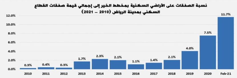 تراجع النشاط الأسبوعي للسوق العقارية مجددا .. 10.9 %