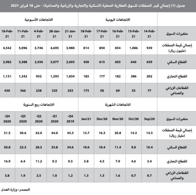 تراجع النشاط الأسبوعي للسوق العقارية مجددا .. 10.9 %