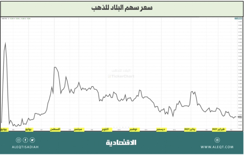 كيف يعمل أول صندوق متداول للذهب في المملكة؟