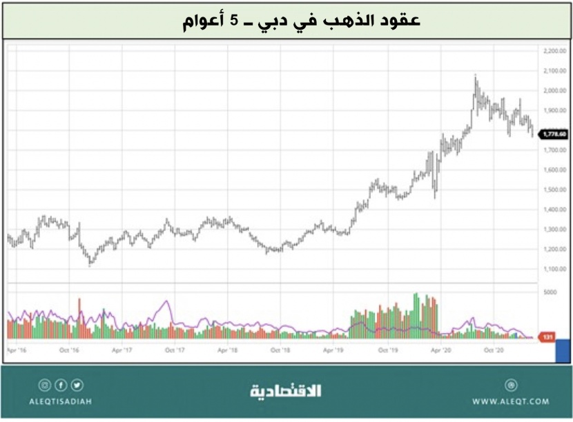 كيف يعمل أول صندوق متداول للذهب في المملكة؟