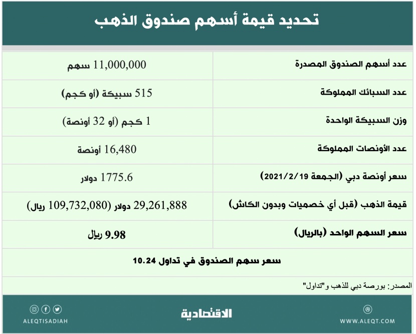 كيف يعمل أول صندوق متداول للذهب في المملكة؟