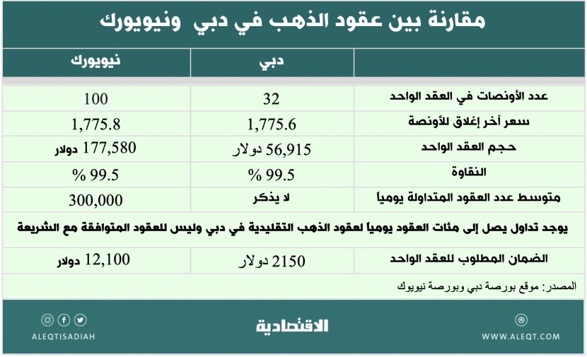 كيف يعمل أول صندوق متداول للذهب في المملكة؟