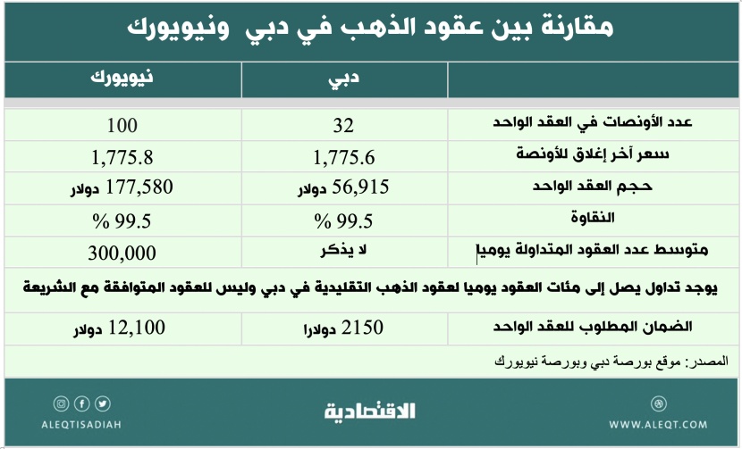 كيف يعمل أول صندوق متداول للذهب في المملكة؟