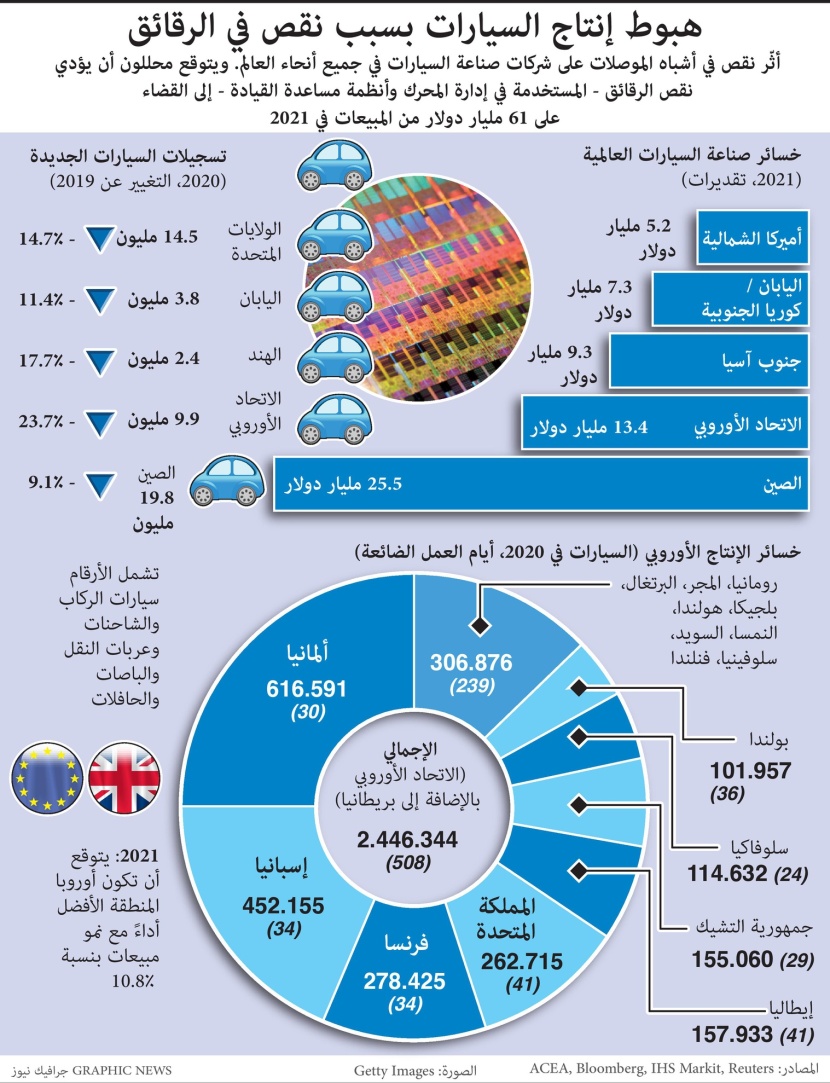 هبوط انتاج السيارات بسبب نقص في الرقائق