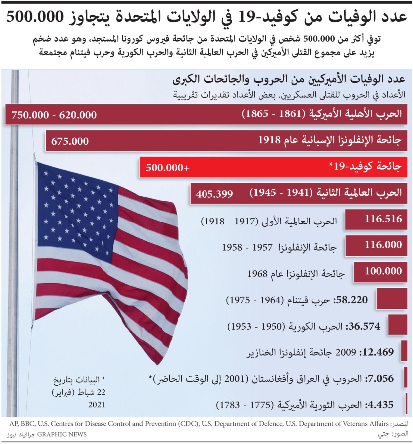 عدد وفيات كوفيد في الولايات المتحدة يتجاوز 500 ألف.. أكثر من مجموع القتلى الأمريكيين في الحرب العالمية الثانية وحرب فيتنام 