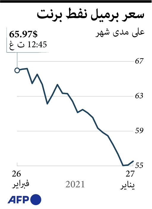 سعر برميل نفط برنت خلال شهر